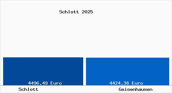 Vergleich Immobilienpreise Geisenhausen mit Geisenhausen Schlott