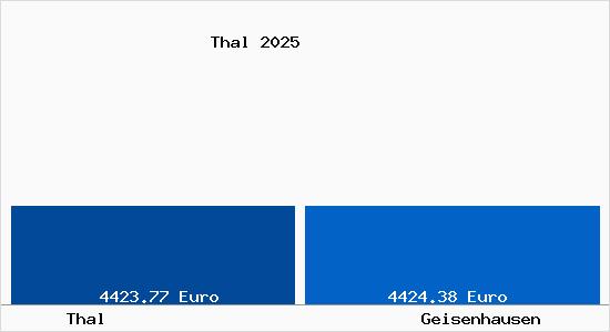 Vergleich Immobilienpreise Geisenhausen mit Geisenhausen Thal