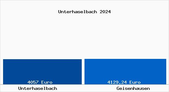 Vergleich Immobilienpreise Geisenhausen mit Geisenhausen Unterhaselbach