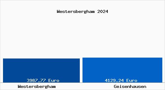 Vergleich Immobilienpreise Geisenhausen mit Geisenhausen Westersbergham