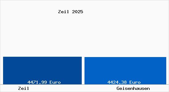 Vergleich Immobilienpreise Geisenhausen mit Geisenhausen Zeil