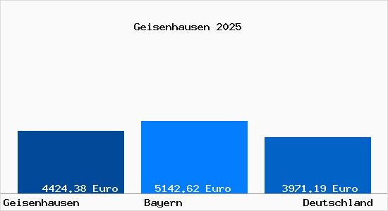 Aktuelle Immobilienpreise in Geisenhausen Niederbayern