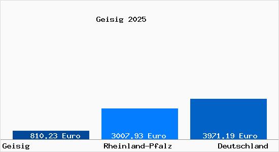 Aktuelle Immobilienpreise in Geisig