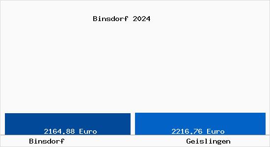 Vergleich Immobilienpreise Geislingen mit Geislingen Binsdorf