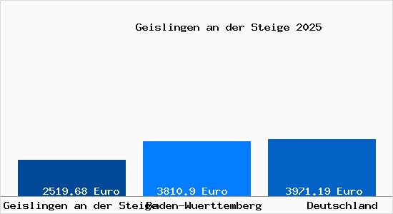 Aktuelle Immobilienpreise in Geislingen an der Steige