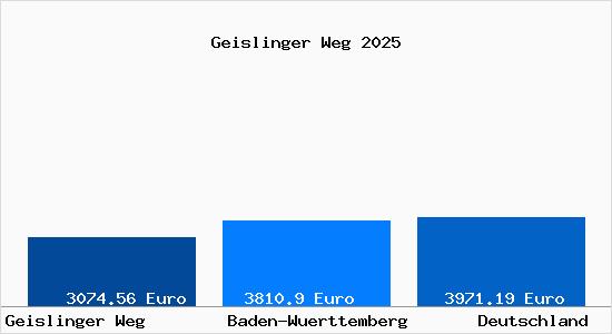 Aktuelle Immobilienpreise in Geislinger Weg