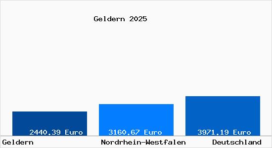 Aktuelle Immobilienpreise in Geldern