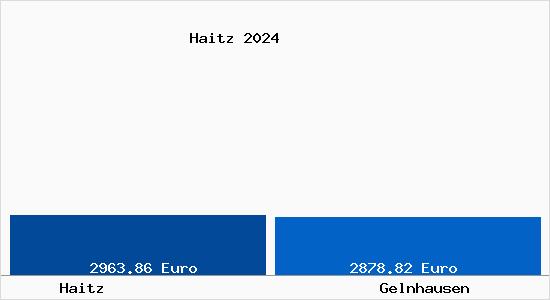 Vergleich Immobilienpreise Gelnhausen mit Gelnhausen Haitz