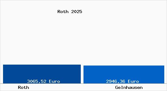 Vergleich Immobilienpreise Gelnhausen mit Gelnhausen Roth