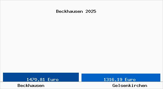 Vergleich Immobilienpreise Gelsenkirchen mit Gelsenkirchen Beckhausen