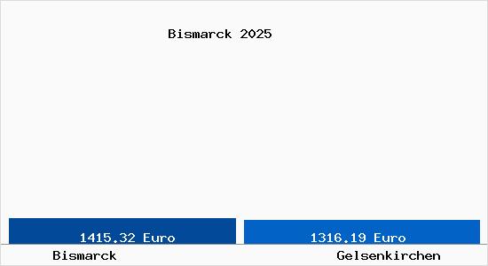 Vergleich Immobilienpreise Gelsenkirchen mit Gelsenkirchen Bismarck