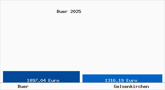 Vergleich Immobilienpreise Gelsenkirchen mit Gelsenkirchen Buer