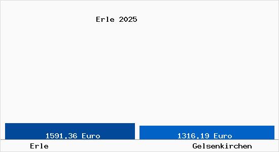 Vergleich Immobilienpreise Gelsenkirchen mit Gelsenkirchen Erle