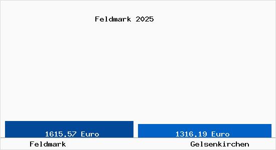 Vergleich Immobilienpreise Gelsenkirchen mit Gelsenkirchen Feldmark