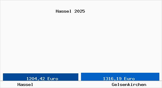 Vergleich Immobilienpreise Gelsenkirchen mit Gelsenkirchen Hassel