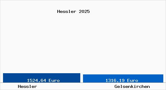 Vergleich Immobilienpreise Gelsenkirchen mit Gelsenkirchen Hessler
