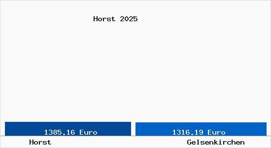 Vergleich Immobilienpreise Gelsenkirchen mit Gelsenkirchen Horst