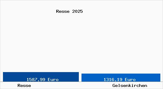Vergleich Immobilienpreise Gelsenkirchen mit Gelsenkirchen Resse