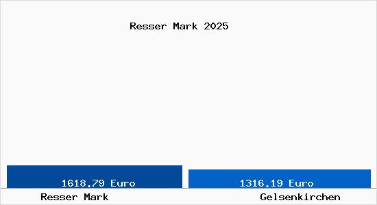 Vergleich Immobilienpreise Gelsenkirchen mit Gelsenkirchen Resser Mark