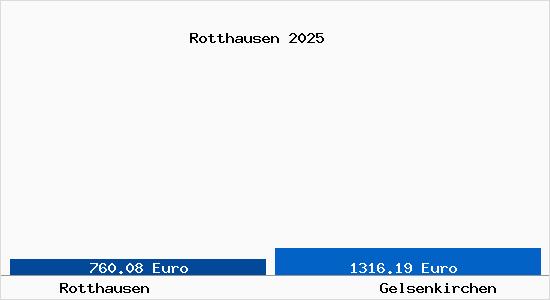 Vergleich Immobilienpreise Gelsenkirchen mit Gelsenkirchen Rotthausen
