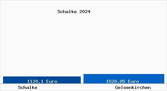 Vergleich Immobilienpreise Gelsenkirchen mit Gelsenkirchen Schalke