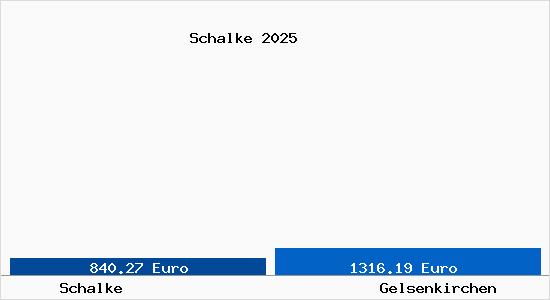 Vergleich Immobilienpreise Gelsenkirchen mit Gelsenkirchen Schalke