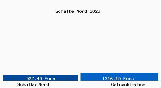 Vergleich Immobilienpreise Gelsenkirchen mit Gelsenkirchen Schalke Nord