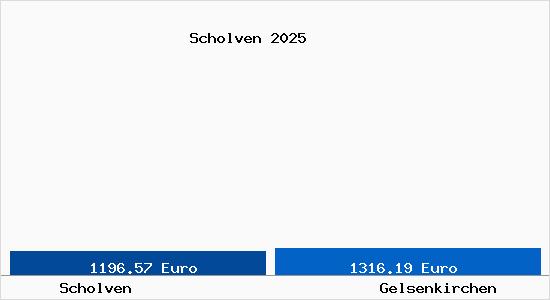 Vergleich Immobilienpreise Gelsenkirchen mit Gelsenkirchen Scholven