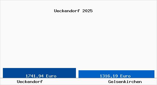 Vergleich Immobilienpreise Gelsenkirchen mit Gelsenkirchen Ueckendorf