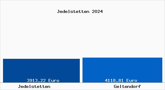 Vergleich Immobilienpreise Geltendorf mit Geltendorf Jedelstetten