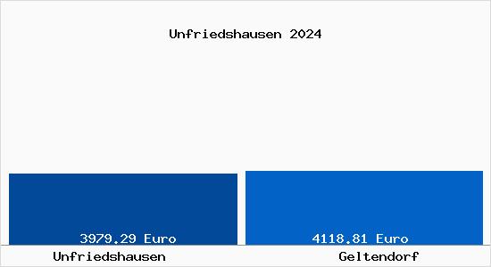Vergleich Immobilienpreise Geltendorf mit Geltendorf Unfriedshausen