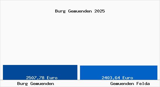 Vergleich Immobilienpreise Gem&uuml;nden (Felda) mit Gem&uuml;nden (Felda) Burg Gemuenden