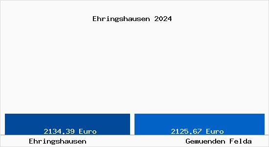 Vergleich Immobilienpreise Gemünden (Felda) mit Gemünden (Felda) Ehringshausen