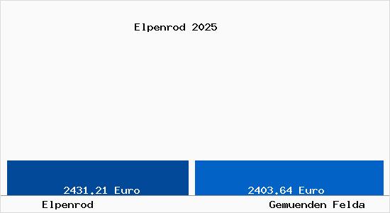 Vergleich Immobilienpreise Gem&uuml;nden (Felda) mit Gem&uuml;nden (Felda) Elpenrod