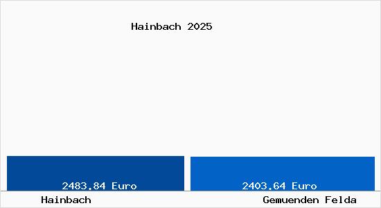 Vergleich Immobilienpreise Gem&uuml;nden (Felda) mit Gem&uuml;nden (Felda) Hainbach