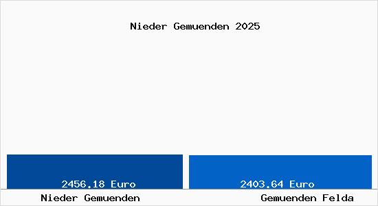 Vergleich Immobilienpreise Gem&uuml;nden (Felda) mit Gem&uuml;nden (Felda) Nieder Gemuenden