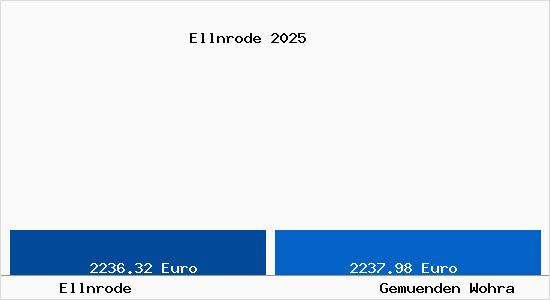 Vergleich Immobilienpreise Gem&uuml;nden (Wohra) mit Gem&uuml;nden (Wohra) Ellnrode