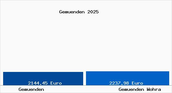 Vergleich Immobilienpreise Gem&uuml;nden (Wohra) mit Gem&uuml;nden (Wohra) Gemuenden