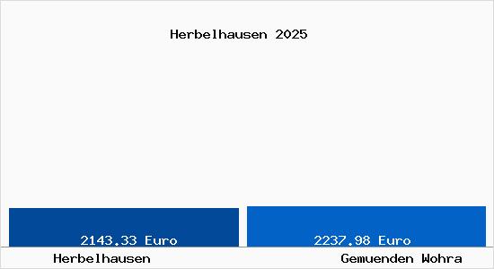 Vergleich Immobilienpreise Gem&uuml;nden (Wohra) mit Gem&uuml;nden (Wohra) Herbelhausen