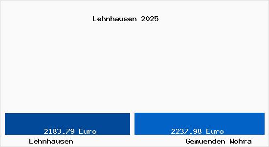 Vergleich Immobilienpreise Gem&uuml;nden (Wohra) mit Gem&uuml;nden (Wohra) Lehnhausen