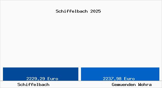 Vergleich Immobilienpreise Gem&uuml;nden (Wohra) mit Gem&uuml;nden (Wohra) Schiffelbach