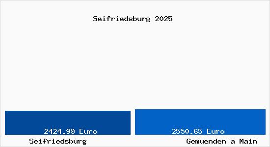 Vergleich Immobilienpreise Gemuenden a Main mit Gemuenden a Main Seifriedsburg