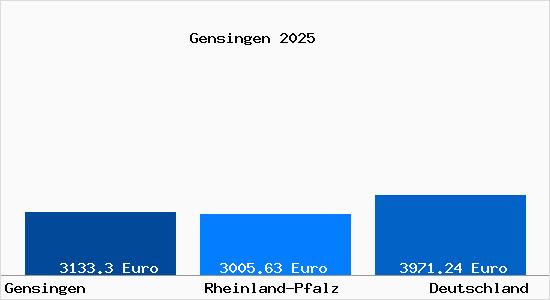 Aktuelle Immobilienpreise in Gensingen