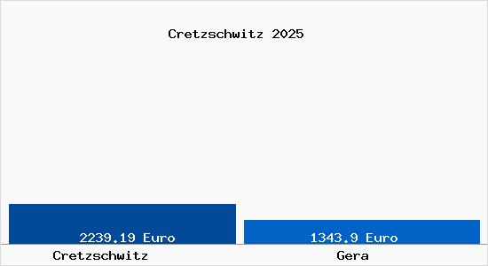 Vergleich Immobilienpreise Gera mit Gera Cretzschwitz