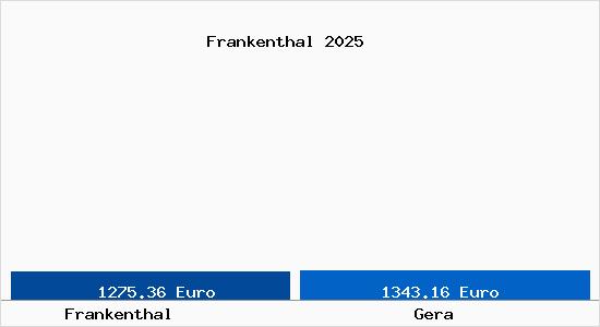 Vergleich Immobilienpreise Gera mit Gera Frankenthal