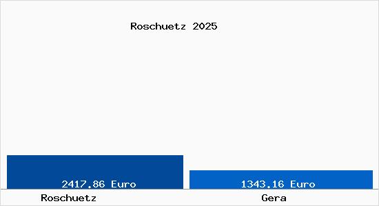 Vergleich Immobilienpreise Gera mit Gera Roschuetz