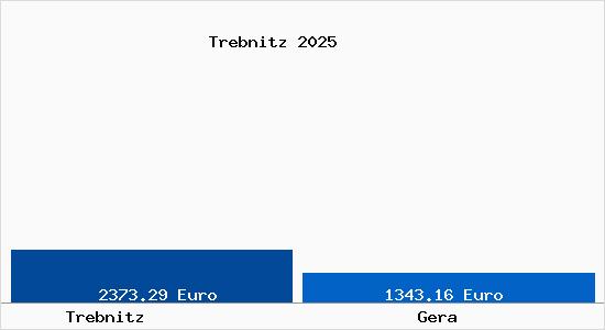 Vergleich Immobilienpreise Gera mit Gera Trebnitz