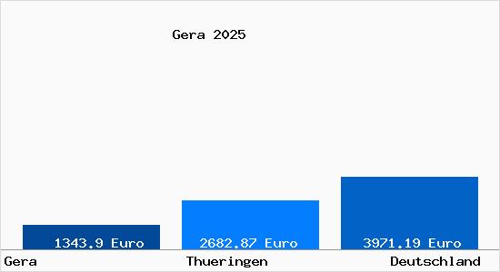 Aktuelle Immobilienpreise in Gera