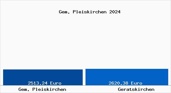 Vergleich Immobilienpreise Geratskirchen mit Geratskirchen Gem. Pleiskirchen