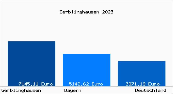 Aktuelle Immobilienpreise in Gerblinghausen